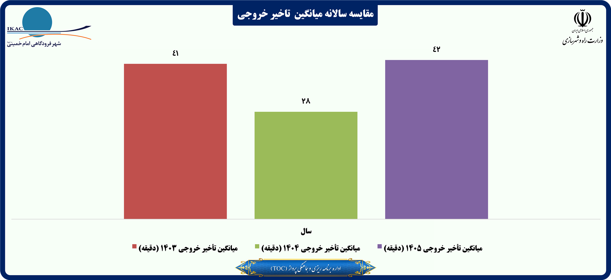 مقایسه سالانه میانگین  تاخیر خروجی.png